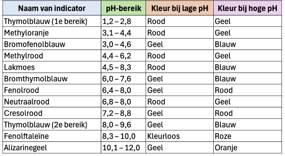 Zuur-base-indicatoren met pH-bereiken