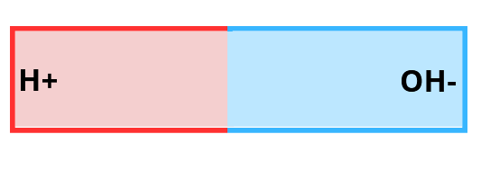 Diagram met H⁺-ionen links en OH⁻-ionen rechts