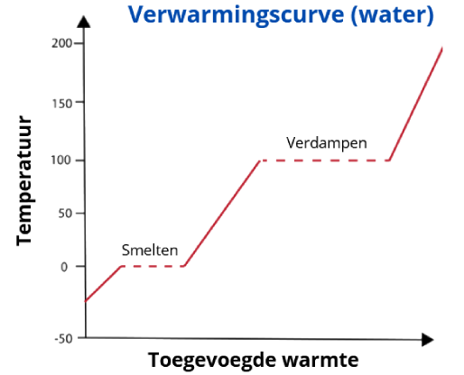 Diagram over energie en faseovergangen